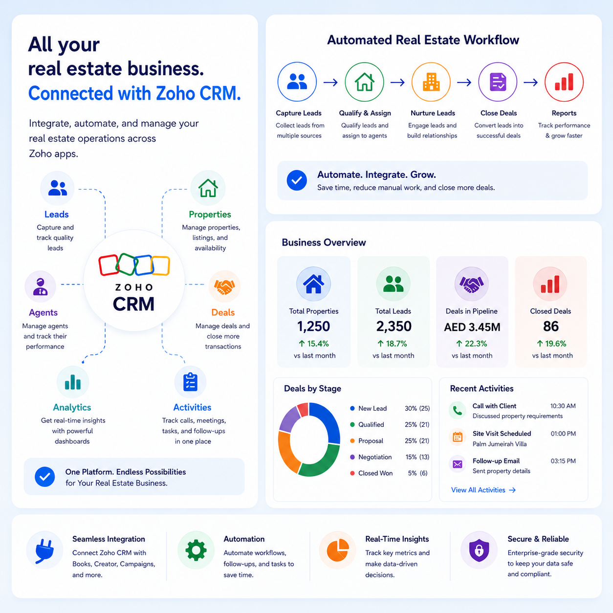 CRM for real estate companies powered by Zoho CRM featuring lead management, property management, sales pipeline automation, real-time analytics, agent performance tracking, dashboard reporting, and workflow automation for Dubai and UAE real estate businesses.