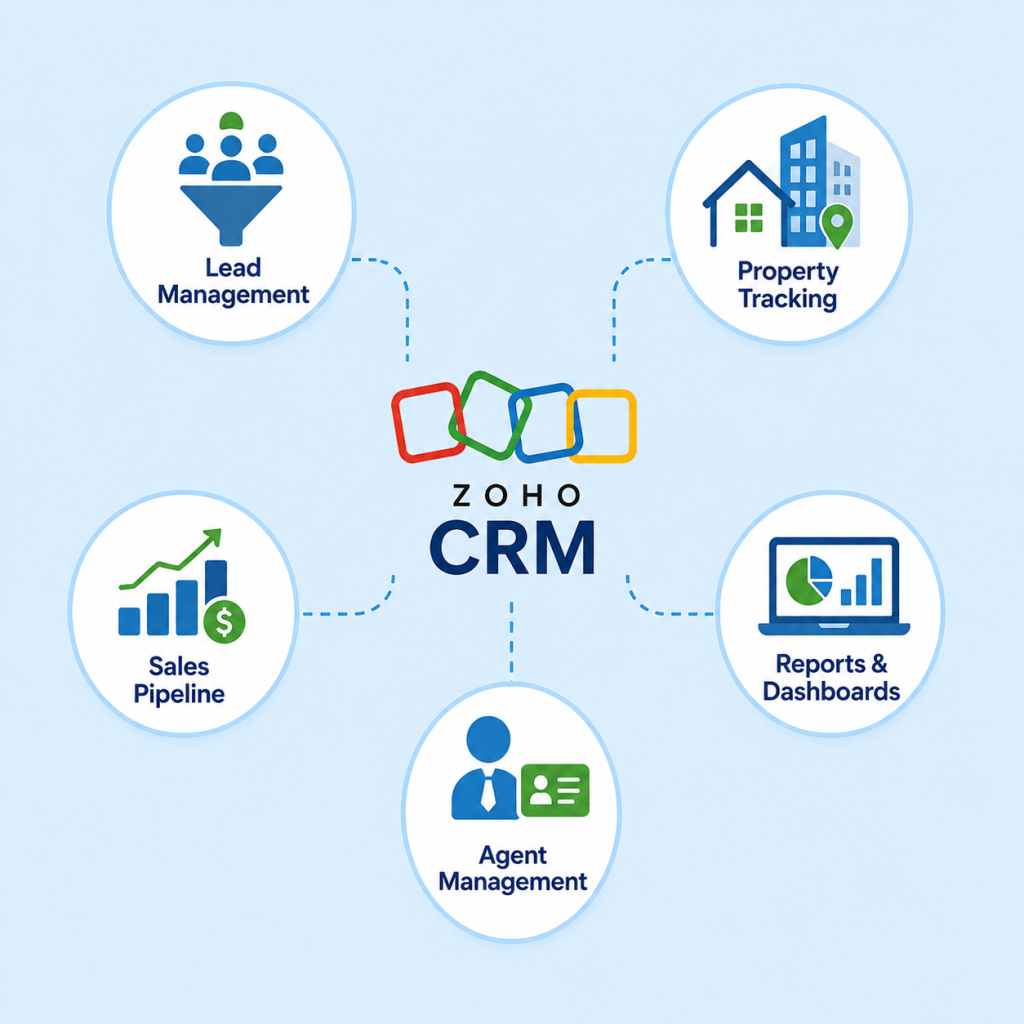 Zoho CRM for real estate showing lead management, property tracking, sales pipeline, agent management, and dashboard reporting for real estate companies in Dubai and UAE.